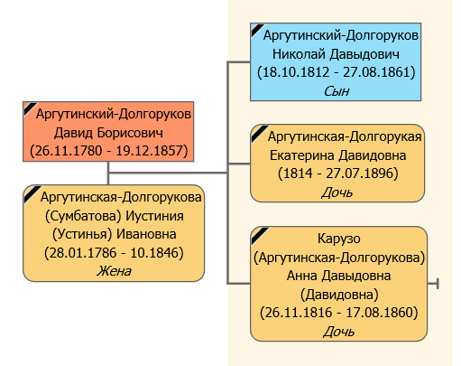 Файл:Аргутинский-Долгоруков Давид Борисович Ген древо.png