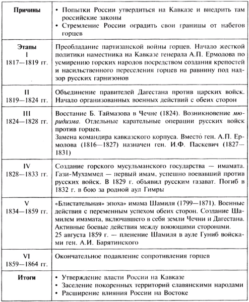 Файл:Кавказская война. 1817-1864 таблица.png